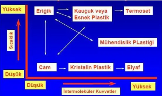 Şekil 2.8. Polimer yapılar arasındaki ilişkiler 
