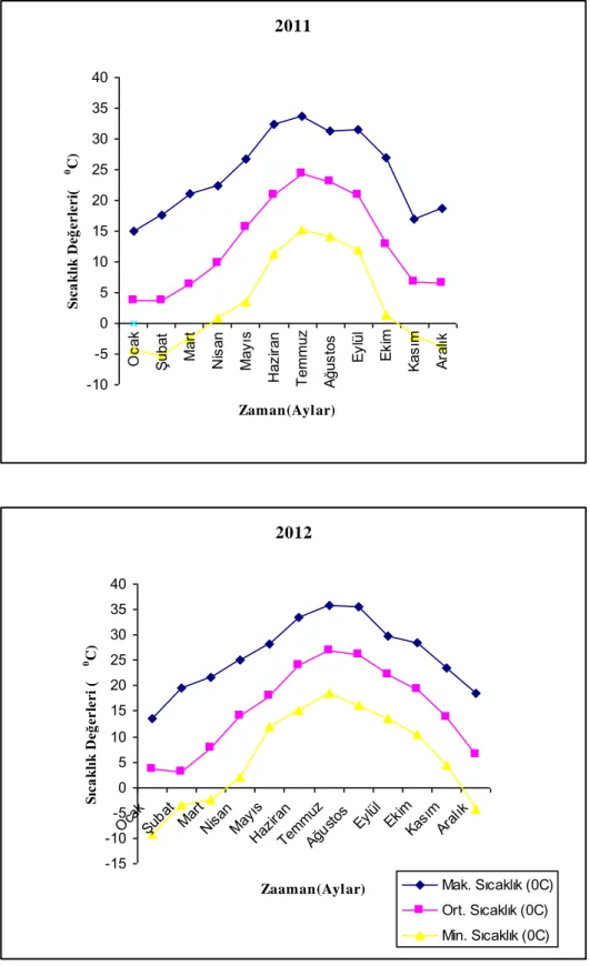 Şekil 4.1. 2011-2012 yılları maksimum, ortalama, minimum sıcaklık ( o