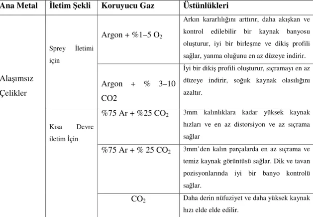 Çizelge 1.1. Alaşımsız Çelikler için öngörülen ana malzeme-koruyucu gaz ilişkisi(Askaynak- ilişkisi(Askaynak-Kaynak Teknolojisi 2007) 