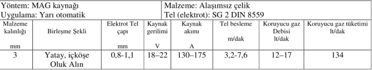 Çizelge  1.2  Alaşımsız  çeliklerin  MAG  kaynağı  için  önerilen  kaynak  parametreleri  (ASKAYNAK  2007) 