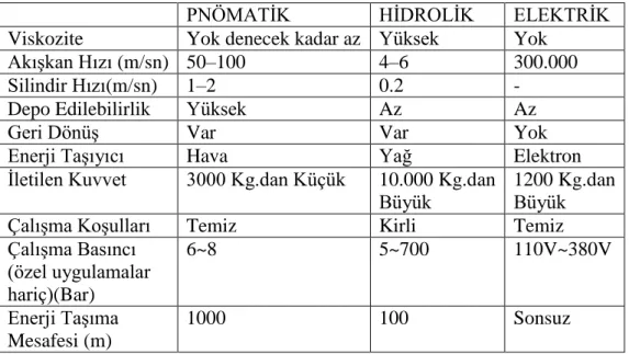 Çizelge 1.1.Pnömatik sisteminin diğer sistemlerle karĢılaĢtırılması(MEGEP 2007) 