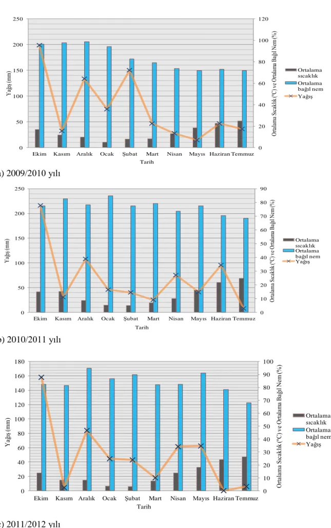 Şekil 3.2. Yetiştirme dönemine ilişkin iklim elemanlarının aylık değişimi  020406080100120050100150200250