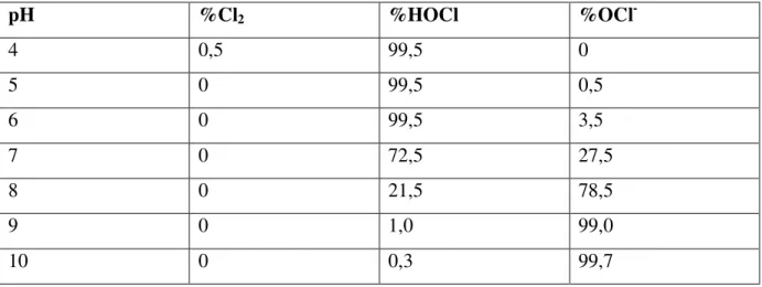 Çizelge  2.2.  Klorin  Dezenfeksiyonunda  Aktif  Olan  Çözünmemiş  Hipokloröz  Asit  Üzerine  pH’ nın Etkisi (Prindle 1983)  pH  %Cl 2 %HOCl  %OCl  -4  0,5  99,5  0  5  0  99,5  0,5  6  0  99,5  3,5  7  0  72,5  27,5  8  0  21,5  78,5  9  0  1,0  99,0  10 