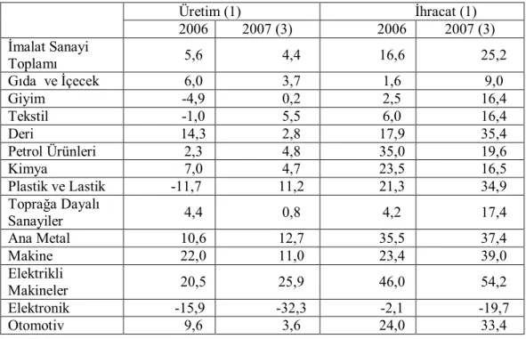 Tablo 4.2.1.3.  İmalat Sanayinde Önemli Sektörler İtibariyle Değişmeler (%) 