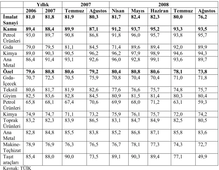 Tablo   4.2.1.8. Aylık Kapasite Kullanım Oranı (%) 