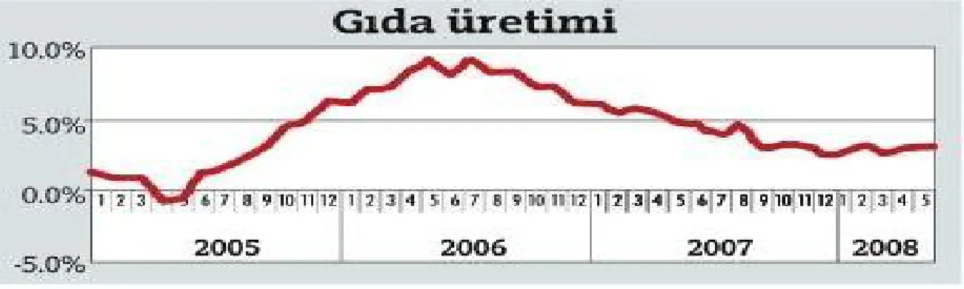 Grafik 4.2.2.1. Türkiye’de  Aylara Göre Gıda Üretim Değeri  (%) 