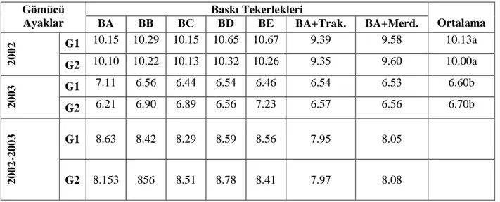 Çizelge  4.2.5‟in  incelenmesinden  de  anlaĢılacağı  filiz  çıkıĢ  süresi  üzerinde  yıllar  arasında  %  1  önem  seviyesinde  fark  çıkmıĢtır