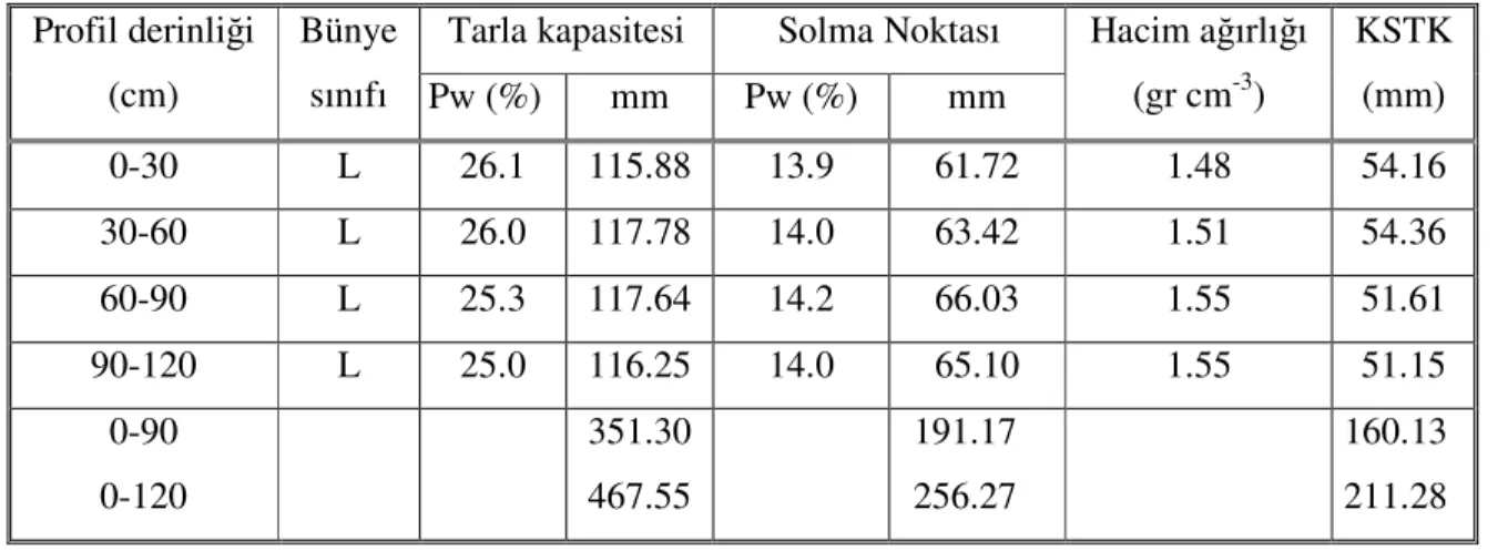 Çizelge 4.1. Araştırma alanı topraklarının bazı fiziksel özellikleri   Tarla kapasitesi  Solma Noktası Profil derinliği  (cm)  Bünye  sınıfı  Pw (%)  mm  Pw (%)  mm  Hacim ağırlığı (gr cm-3)  KSTK (mm)  0-30  L  26.1  115.88  13.9  61.72  1.48  54.16  30-6