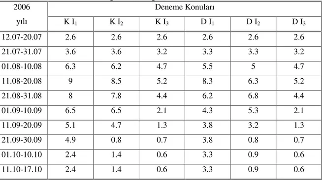 Çizelge 4.6. Tüm büyüme mevsimi boyunca deneme konuları için ölçülen ortalama günlük  bitki su tüketimi değerleri (mm/gün) 