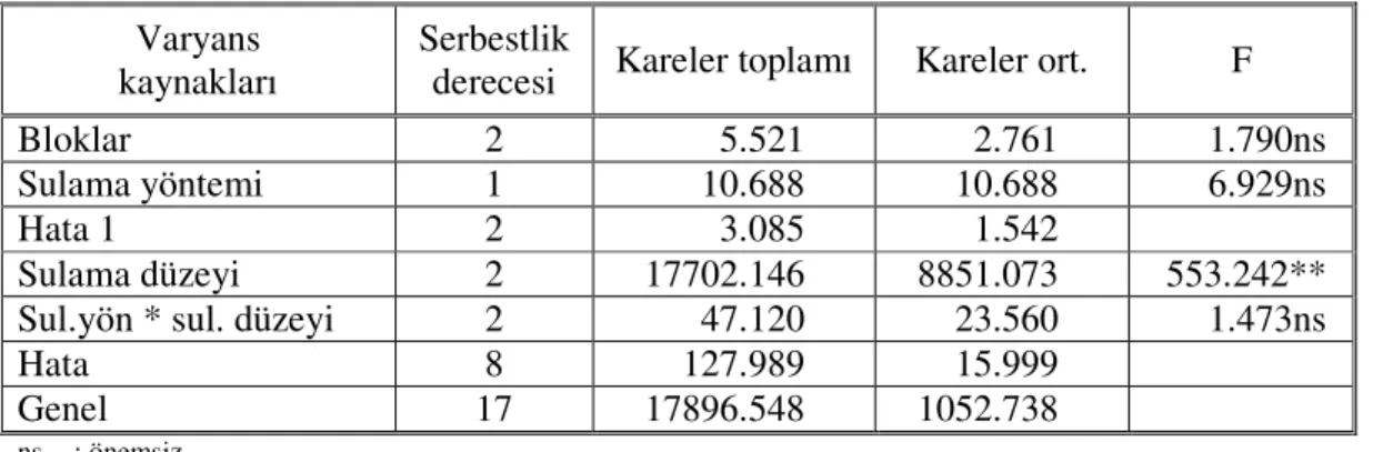 Çizelge 4.8. Yeşil ot verimine ilişkin varyans analizi sonuçları   Varyans 