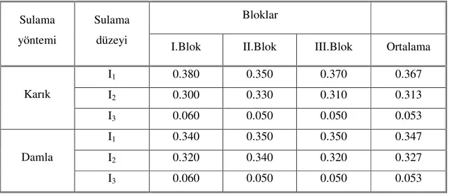 Çizelge 4.10. Deneme konularından elde edilen ortalama birim koçan ağırlıkları (kg)   Bloklar 
