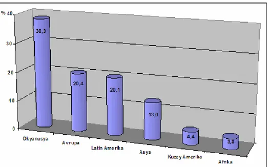 Şekil 2. 1.  Dünya’daki organik tarım alanlarının kıtalara göre % dağılım oranları (Willer ve  Yussefi 2006)