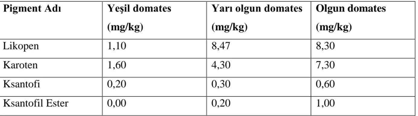 Çizelge 2.9. Domateste pigment miktarının olgunlaşma ile değişimi (Ekşi 1993).  Pigment Adı  Yeşil domates 