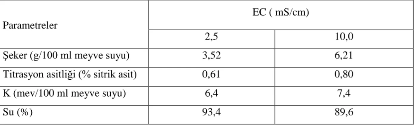 Çizelge  2.16.  Gardeners  Delight  kiraz  domatesinde  döngü  yapan  besin  çözeltisi  EC’siyle  meyve kompozisyonu arasındaki ilişki (Hobson ve Adams 1988)