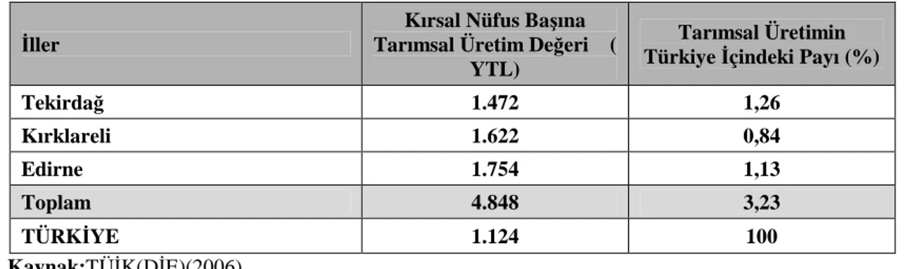 Çizelge  8.1.’de  Trakya'da  tarım  alanlarının  dağılımı  ve  Çizelge  8.2.’de  ise   Trakya'da mevcut 50-99 da arazi varlığına sahip işletmelerin verileri gösterilmiştir.