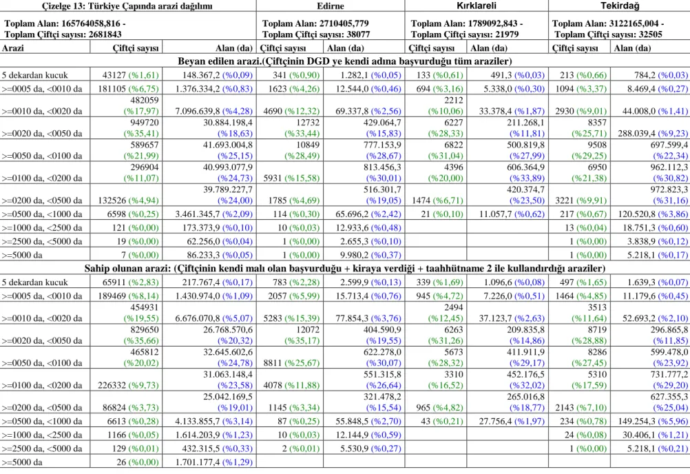 Çizelge 13: Türkiye Çapında arazi dağılımı  Edirne  Kırklareli  Tekirda ğ
