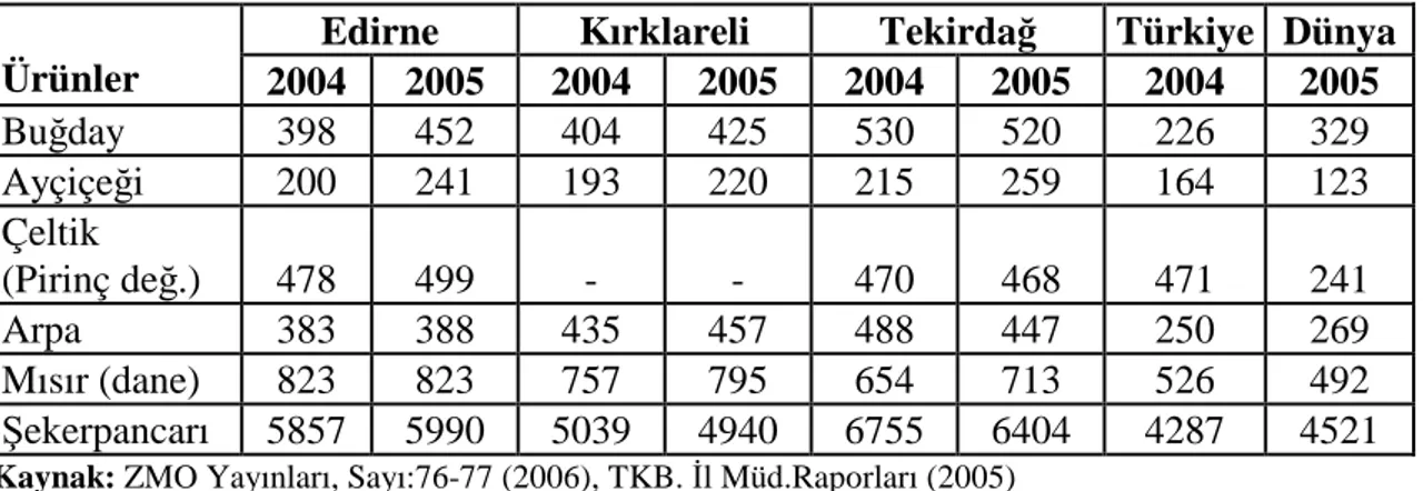 Çizelge 19.2. Trakya'da ve Türkiye'de Bazı Ürünlerde Verim Değerleri (kg/da) 
