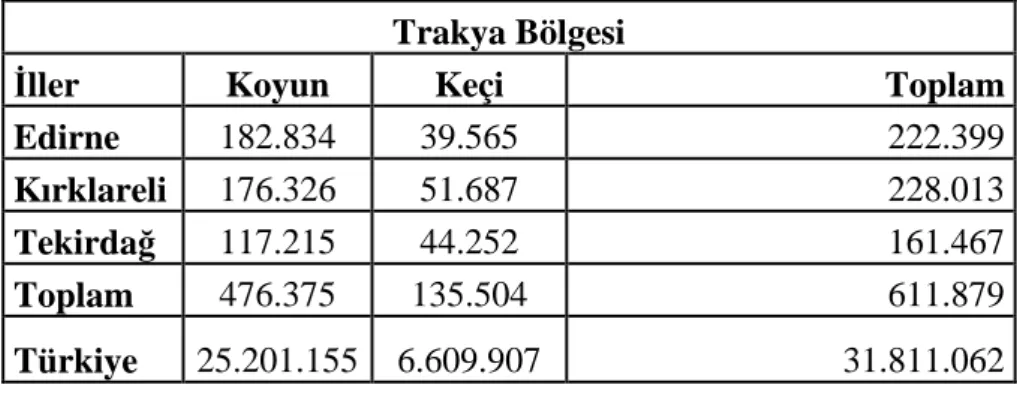 Çizelge 23.2. Trakya'da Küçükbaş Hayvan Varlığı (2005) 