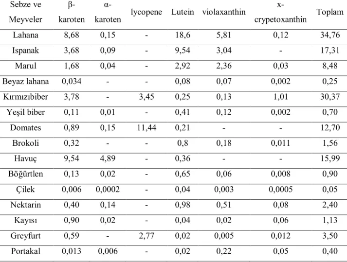 Çizelge 2.4.1. Bazı Sebze ve Meyvelerin Faklı Karotenoid İçerikleri (Muller 1997)  Sebze ve  Meyveler   β-karoten  