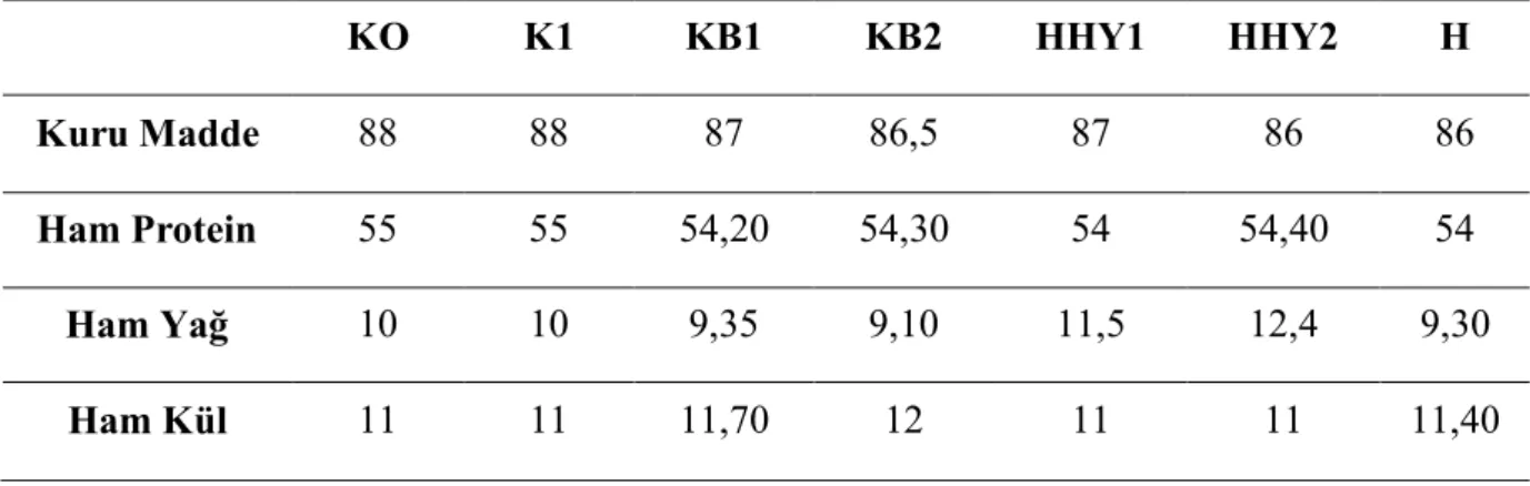 Çizelge 3.1.5.2. Gruplara göre Yem Kaynaklarının Besin Madde İçerikleri ( % ) 