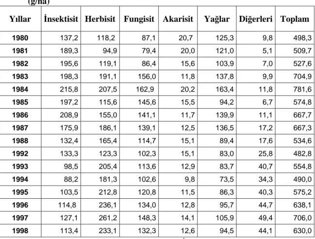 Çizelge 6.3’ de Türkiye’ de birim alana etkili madde olarak pestisit kullanımı  gösterilmektedir