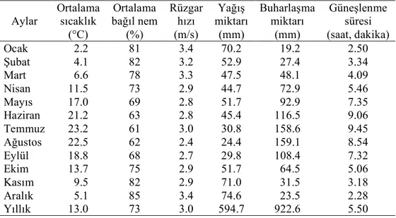 Çizelge 3.1. Kırklareli iline ait çok yıllık ortalama bazı iklim verileri (DMİ 2006).  Aylar  Ortalama sıcaklık  (°C)  Ortalama  bağıl nem (%)  Rüzgar hızı (m/s)  Yağış  miktarı (mm)  Buharlaşma miktarı (mm)  Güneşlenme süresi  (saat, dakika)  Ocak    2.2 