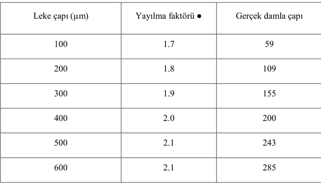 Çizelge 3.4. Yayılma faktörü .  (Anonymous 1989) 