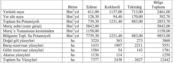 Çizelge 4.2. Trakya Bölgesindeki Su kaynakları Varlığı ve Su Yüzeyleri GeniĢliği  