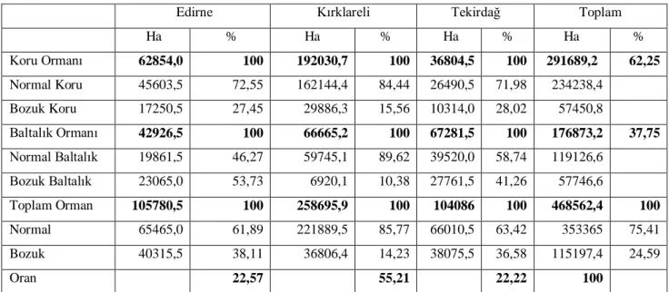 Çizelge 4.8.Trakya Bölgesinin Orman Varlığının Ġllere Göre Dağılımı (2006) 