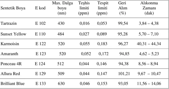 Çizelge 3.1. Bazı Suda Çözünen Sentetik Boyaların HPLC verileri 