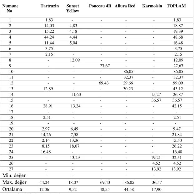 Çizelge  4.1.  Alkolsüz  aromalı  içecekler  ve  içecek  tozlarında  belirlenen  bazı  suda  çözünen  sentetik gıda boyaları (mg/L)  