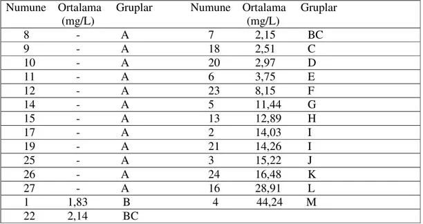 Çizelge  4.2b.  Alkolsüz  aromalı  içeceklerdeki  Tartrazin  miktarının  Duncan  testine  göre  dağılımları 