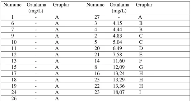 Çizelge 4.3b. Alkolsüz aromalı içeceklerdeki Sunset Yellow miktarının Duncan testine göre  dağılımları 