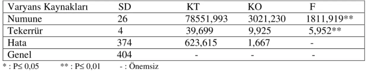 Çizelge 4.4a. Alkolsüz aromalı içeceklerdeki Ponceau 4R miktarı varyans analizi sonuçları  Varyans Kaynakları            SD                      KT                   KO                   F  Numune                              26                       78551