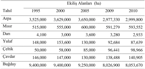 Çizelge 1.4. 1995-2010 tarihleri arasında Türkiye’de tahıl ekiliĢ alanları (FAO 2012)  Tahıl 