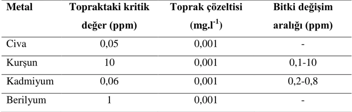 Çizelge 2.2. Bazı metallerin doğal toprak ve bitkideki toksik olabilecek konsantrasyonları           (Sağlam 2001) 