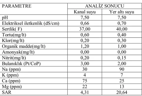 Çizelge 3.5. Kanal ve yer altı suyuna ilişkin parametreler 