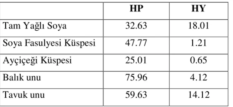 Çizelge 3. Hammaddelerin depolama öncesi ham protein (HP) ve ham yağ (HY)  içerikleri % kuru madde (KM) 
