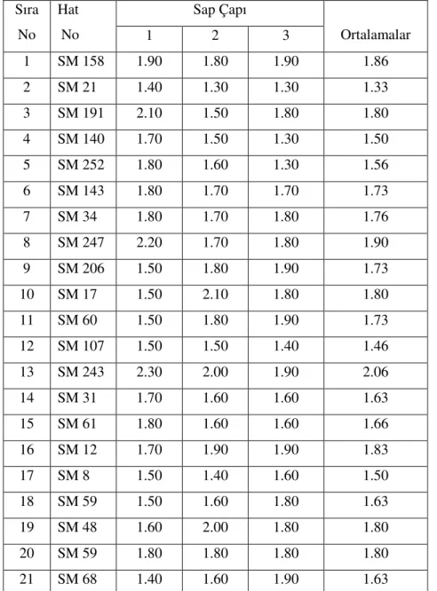 Çizelge  4.1.4. Araştırmada kullanılan kendilenmiş hatların  sap çapı değerleri (cm) ve basit  istatistik analiz sonuçları