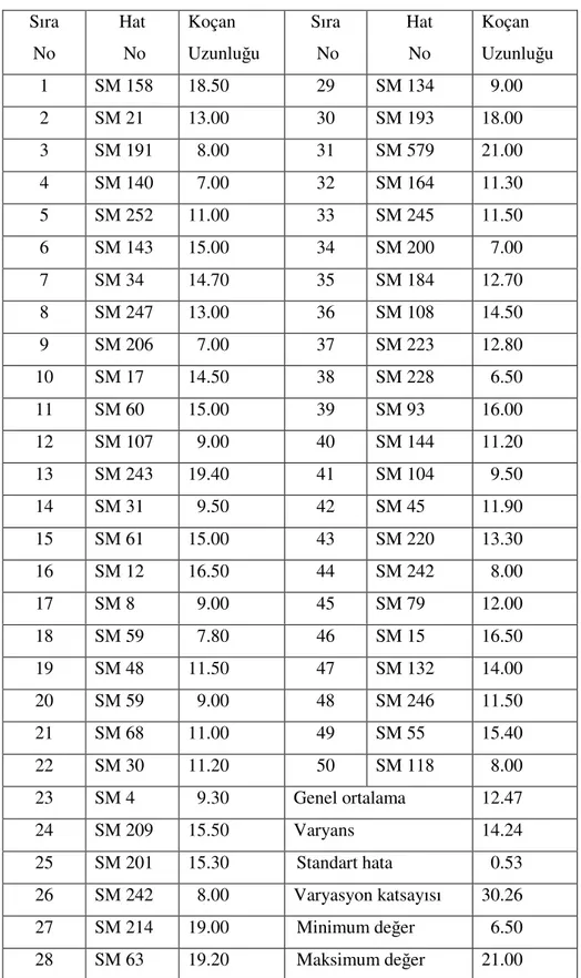 Çizelge  4.1.6.  Araştırmada  kullanılan  kendilenmiş  hatlardan  elde  edilen  ortalama      koçan  uzunlukları (cm) ve basit istatistiki analiz değerleri