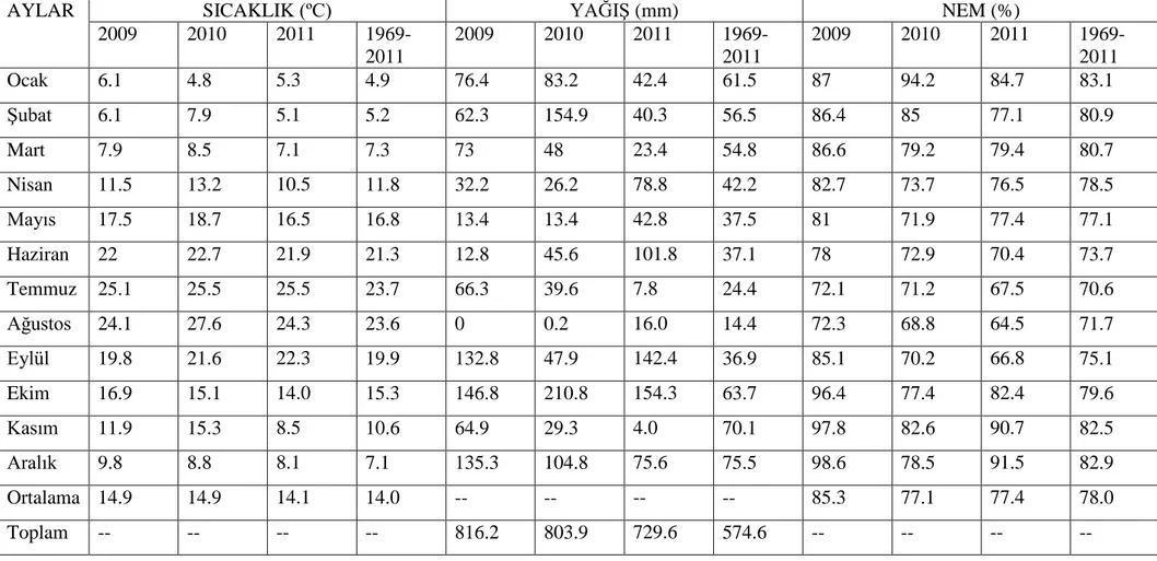 Çizelge 3.1. Tekirdağ ilinde, araştırmanın yürütüldüğü yıllara ve uzun yıllara ait aylık ortalama sıcaklık, yağış ve oransal nem değerleri (Anonim 