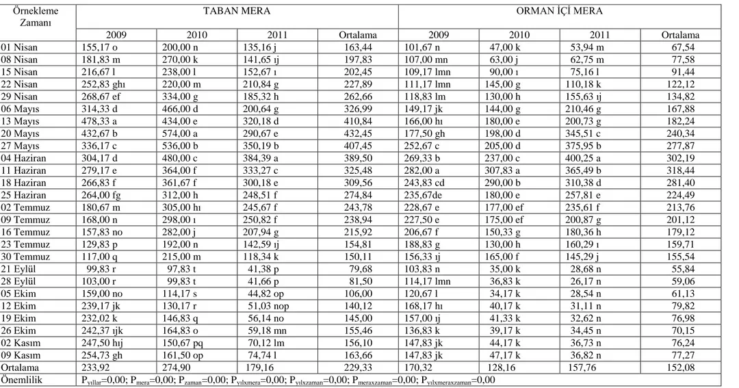 Çizelge 4.1. Taban ve orman içi meraların 2009, 2010 ve 2011 yılları ortalama yeşil ot verimleri (kg/da)  Örnekleme 