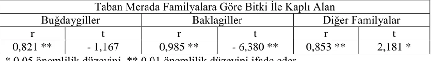 Çizelge  4.4.Taban  merada  familyalar  bazında  bitki  ile  kaplı  alanlarda,  ölçme  yöntemlerine   (şerit ve halka) göre korelasyon analizlerinden elde edilen r ve t değerleri 