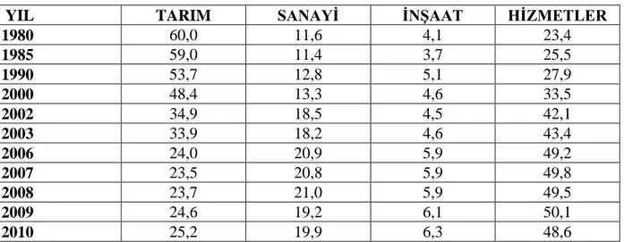 Çizelge  5.1  „de Türkiye‟de  ekonomik  faaliyetlere  göre  istihdam  edilen  nüfus  incelenmiĢtir