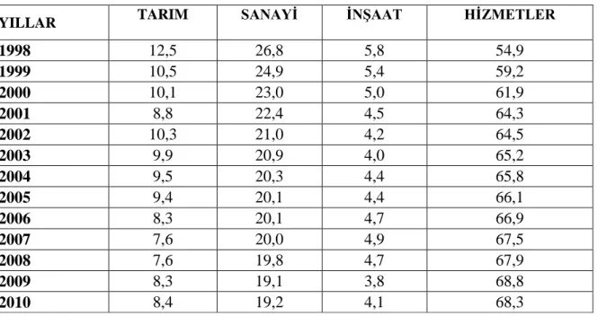 Çizelge 5.2.Gayri Safı Milli Hasıla Sektör Payları (%) 