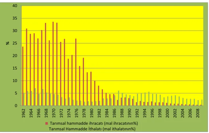 ġekil  5.2  incelendiğinde  1971  yılında  %33,58  hammadde  ihracatı  payı  iken  %4,66  ithalat  edilen  tarımsal  hammadde  oranı  ile  aradaki  fark  en  fazladır