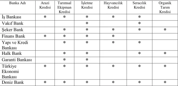 Çizelge  6.2‟de  Türkiye‟de  bankaların  vermiĢ  olduğu  tarım  kredi  çeĢitleri  verilmiĢtir