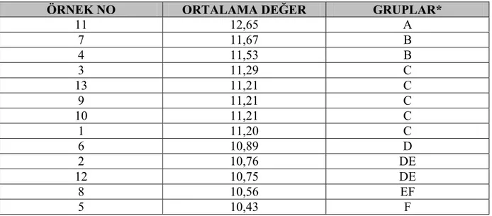 Çizelge 16.   Gam Katkılı Çiğ Tekirdağ Köftesi Örneklerinin Renk Analizi b Değerlerine Ait  Tukey Çoklu Karşılaştırma Testi Sonuçları  (P&lt;0,05) 