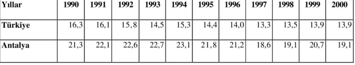 Çizelge 4.4. Tarımın GSYIH'daki Payı (%) 