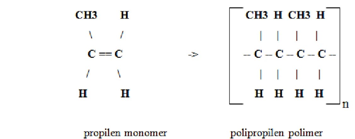 Şekil 1.2. Polipropilen malzemenin oluşum şeması 
